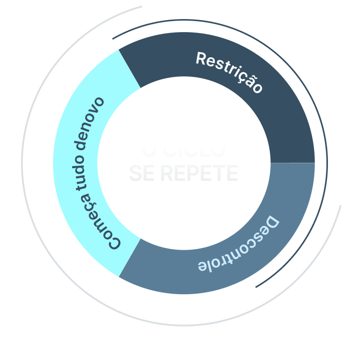 Ilustração do ciclo de restrição, descontrole e recomeço